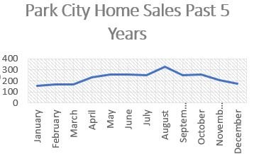 Park City Homes Sold Past 5 Years
